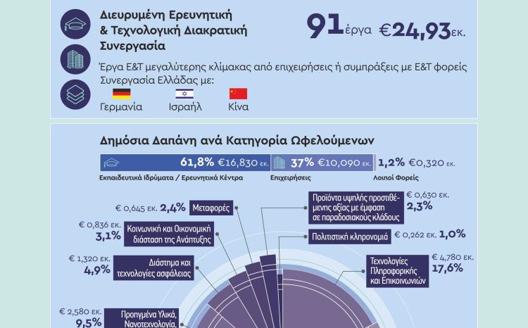 Evaluating Greece's Research and Innovation Strategies
