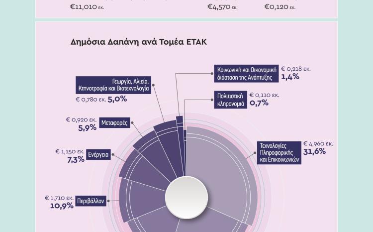 Evaluating Greece's Research and Innovation Strategies