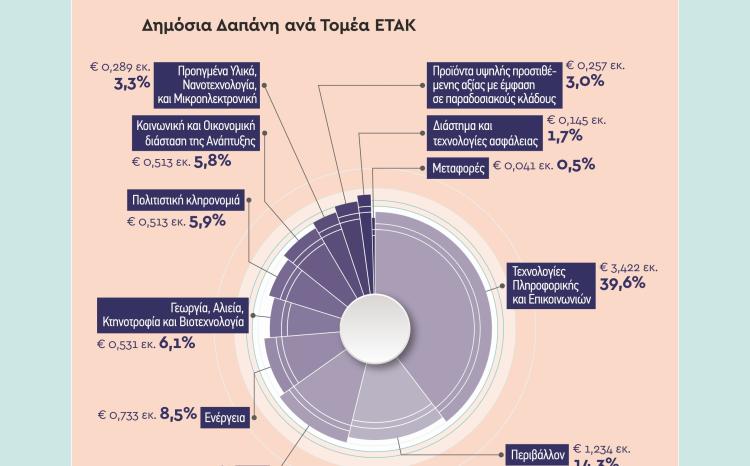Evaluating Greece's Research and Innovation Strategies