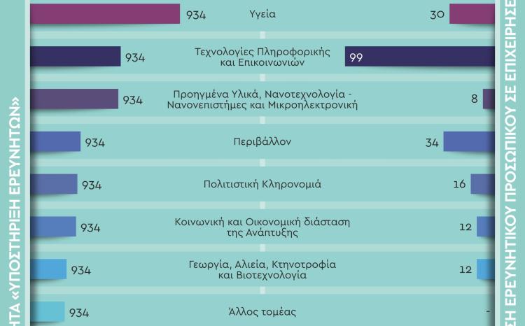 Evaluating Greece's Research and Innovation Strategies